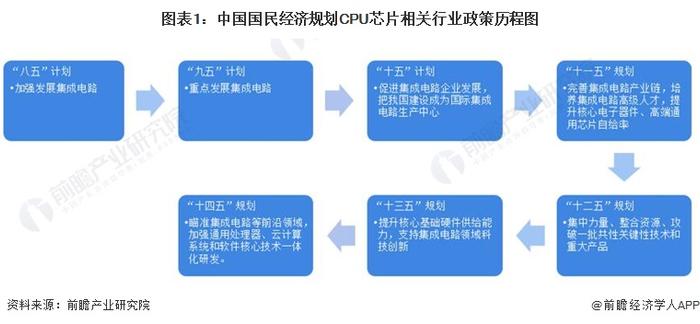 重磅！2022年中国及31省市CPU芯片行业政策汇总及解读（全）政策加持下迎来发展机遇