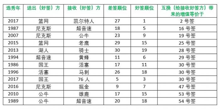 分析|曾是浓眉交易&哈登交易添头的选秀权互换资格究竟价值几何？