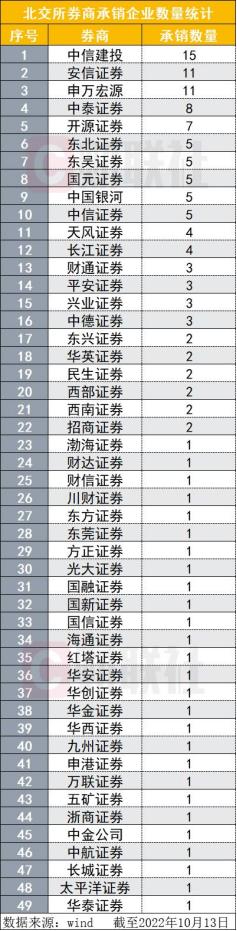 北交所承销成绩单出炉：中信建投、安信、申万宏源排名居前三，开源、东北证券等差异化竞争优势明显