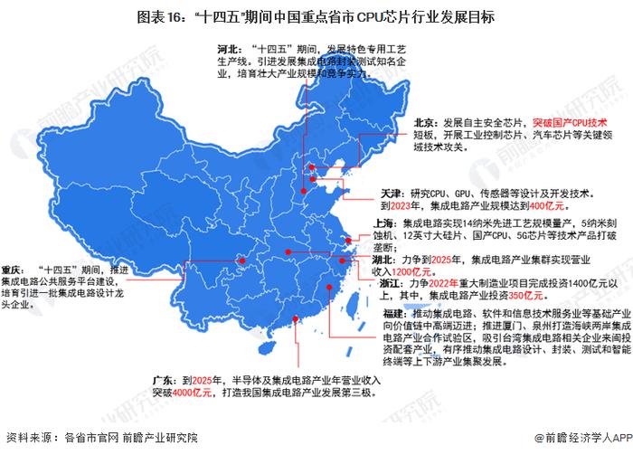 重磅！2022年中国及31省市CPU芯片行业政策汇总及解读（全）政策加持下迎来发展机遇