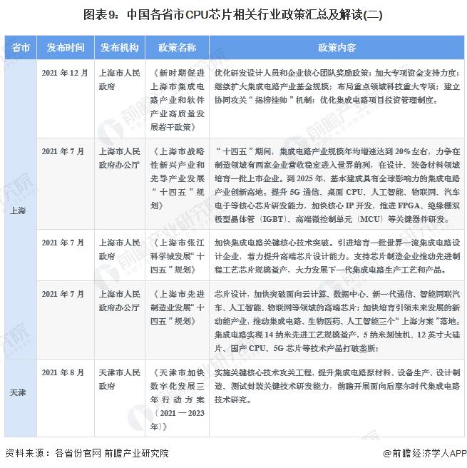 重磅！2022年中国及31省市CPU芯片行业政策汇总及解读（全）政策加持下迎来发展机遇