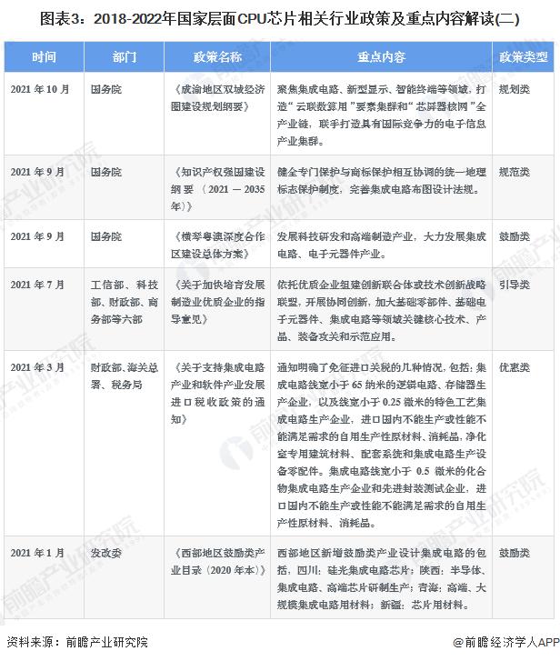 重磅！2022年中国及31省市CPU芯片行业政策汇总及解读（全）政策加持下迎来发展机遇