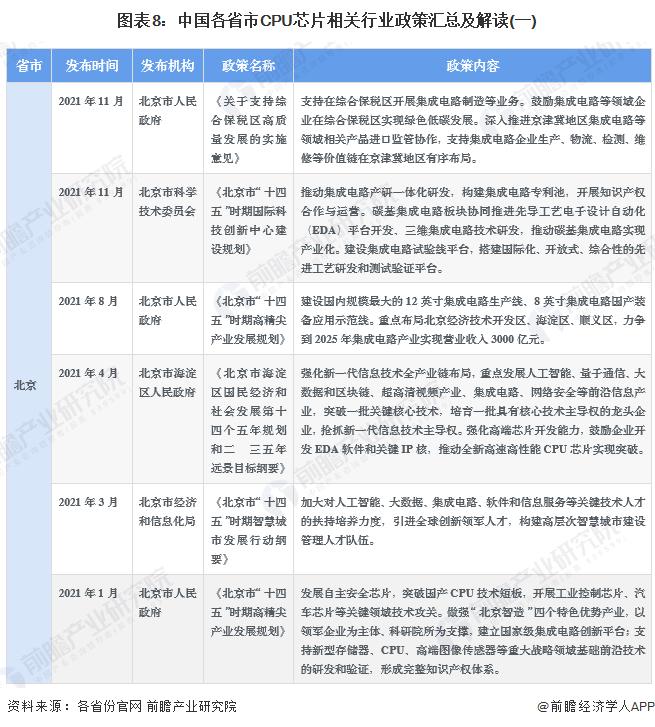 重磅！2022年中国及31省市CPU芯片行业政策汇总及解读（全）政策加持下迎来发展机遇