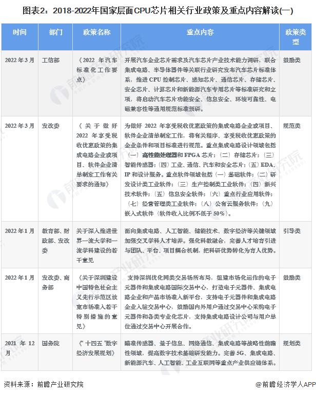 重磅！2022年中国及31省市CPU芯片行业政策汇总及解读（全）政策加持下迎来发展机遇