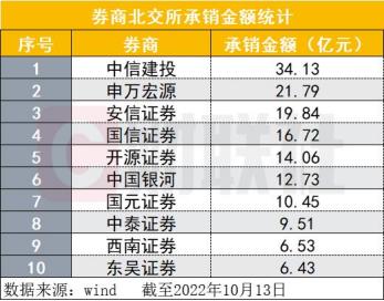 北交所承销成绩单出炉：中信建投、安信、申万宏源排名居前三，开源、东北证券等差异化竞争优势明显