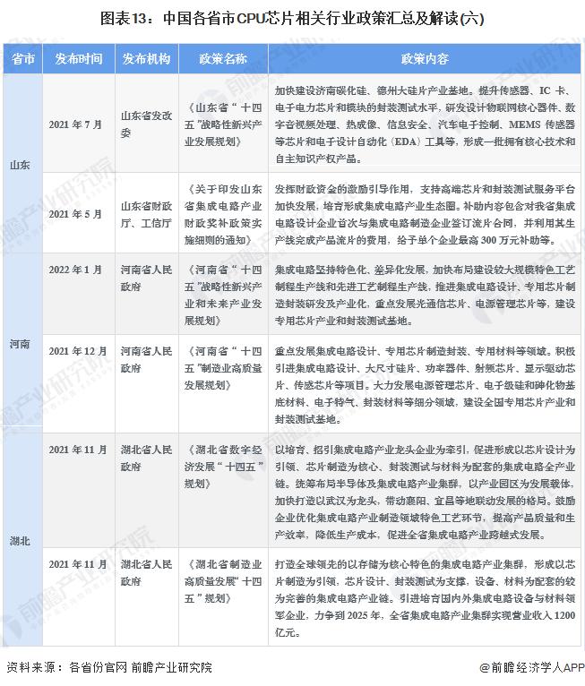 重磅！2022年中国及31省市CPU芯片行业政策汇总及解读（全）政策加持下迎来发展机遇