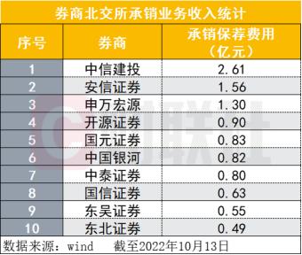 北交所承销成绩单出炉：中信建投、安信、申万宏源排名居前三，开源、东北证券等差异化竞争优势明显