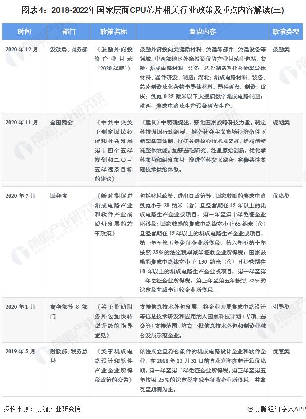 重磅！2022年中国及31省市CPU芯片行业政策汇总及解读（全）政策加持下迎来发展机遇