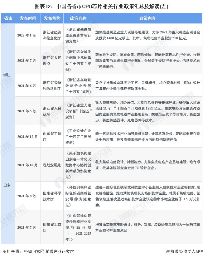 重磅！2022年中国及31省市CPU芯片行业政策汇总及解读（全）政策加持下迎来发展机遇