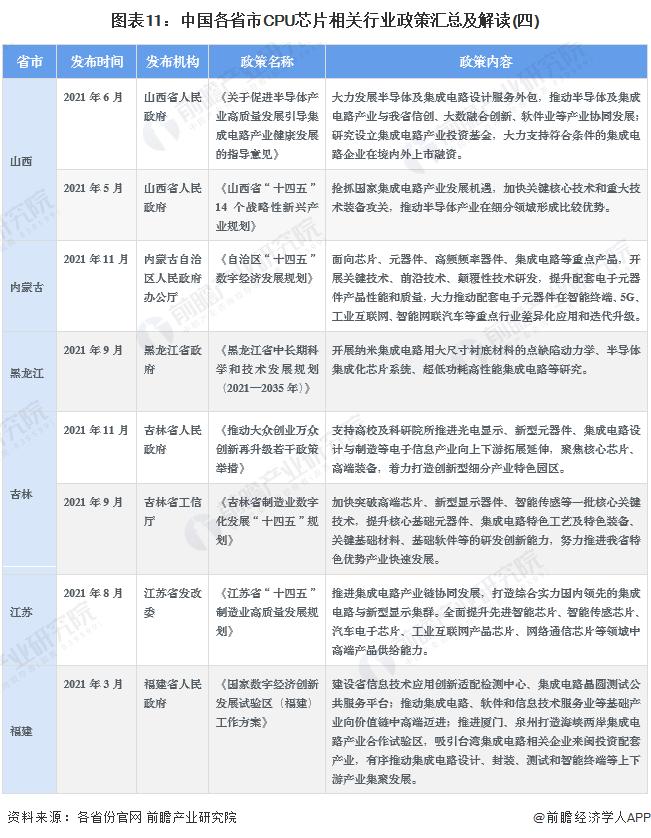 重磅！2022年中国及31省市CPU芯片行业政策汇总及解读（全）政策加持下迎来发展机遇