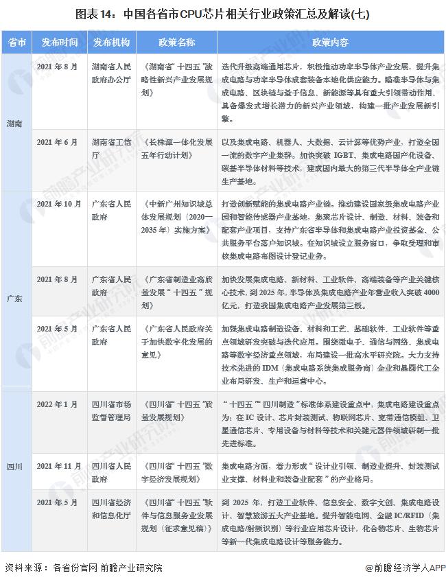 重磅！2022年中国及31省市CPU芯片行业政策汇总及解读（全）政策加持下迎来发展机遇