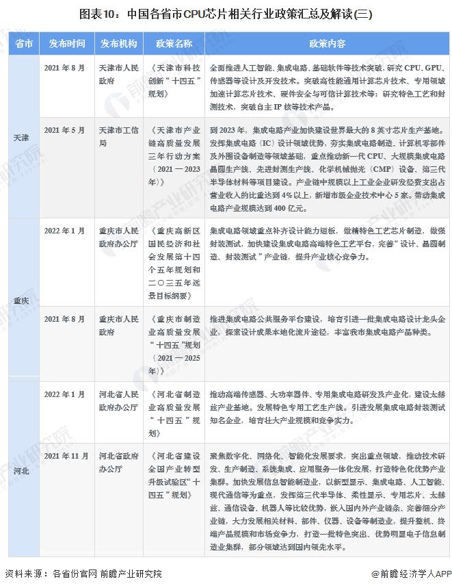 重磅！2022年中国及31省市CPU芯片行业政策汇总及解读（全）政策加持下迎来发展机遇