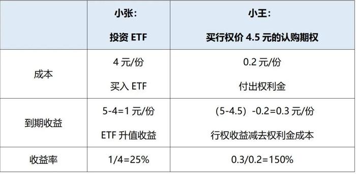 世界投资者周丨期权入市手册（六）：期权的主要用途