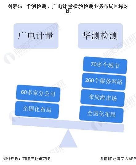 干货！2022年中国检验检测行业龙头企业对比：华测检测VS广电计量 谁在检验检测领域更胜一筹？