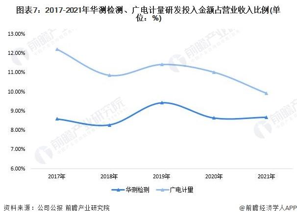 干货！2022年中国检验检测行业龙头企业对比：华测检测VS广电计量 谁在检验检测领域更胜一筹？