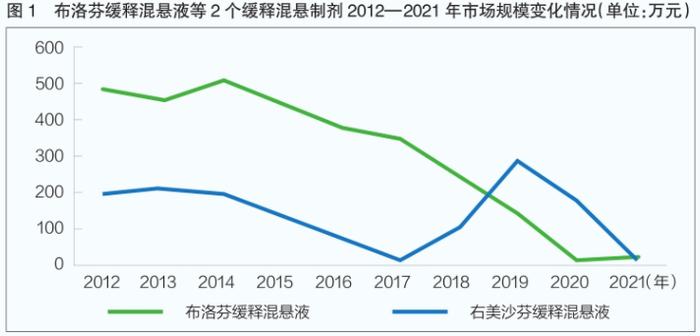 我国口服复杂制剂市场情况分析② | 市场选择效应显现 部分剂型研发缓慢