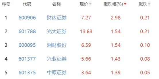 证券板块涨0.59% 财达证券涨2.98%居首