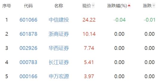 证券板块涨0.59% 财达证券涨2.98%居首