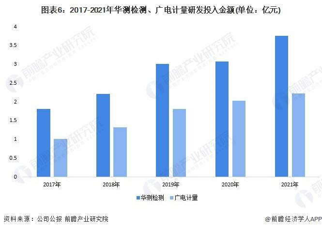 干货！2022年中国检验检测行业龙头企业对比：华测检测VS广电计量 谁在检验检测领域更胜一筹？