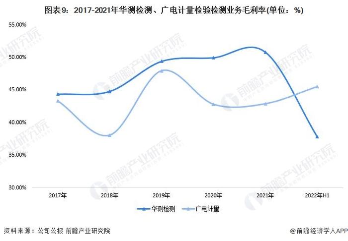 干货！2022年中国检验检测行业龙头企业对比：华测检测VS广电计量 谁在检验检测领域更胜一筹？