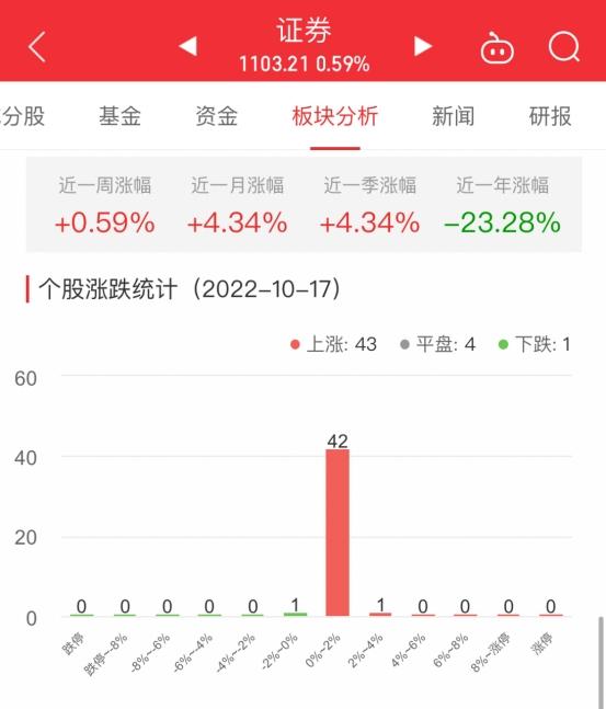 证券板块涨0.59% 财达证券涨2.98%居首