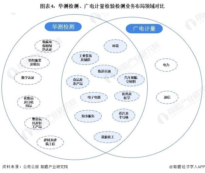 干货！2022年中国检验检测行业龙头企业对比：华测检测VS广电计量 谁在检验检测领域更胜一筹？