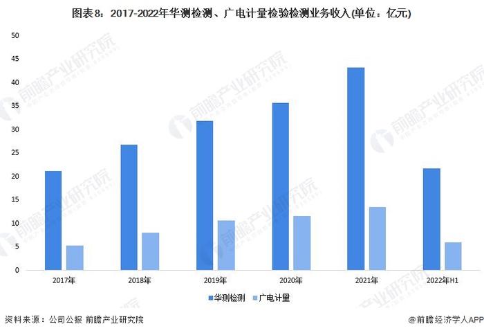 干货！2022年中国检验检测行业龙头企业对比：华测检测VS广电计量 谁在检验检测领域更胜一筹？