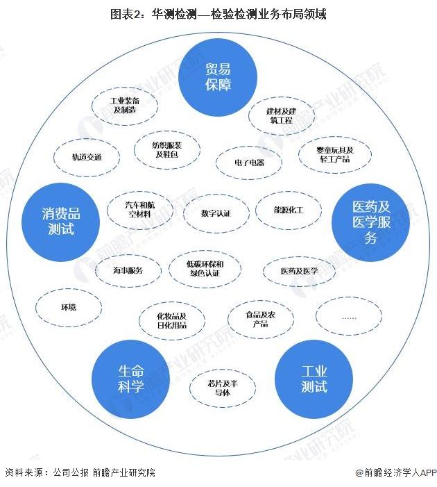 干货！2022年中国检验检测行业龙头企业对比：华测检测VS广电计量 谁在检验检测领域更胜一筹？