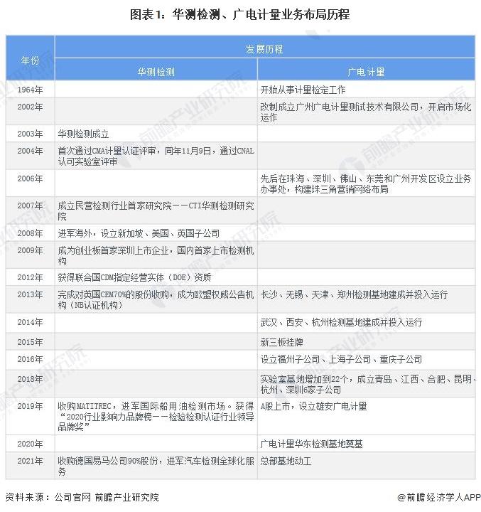 干货！2022年中国检验检测行业龙头企业对比：华测检测VS广电计量 谁在检验检测领域更胜一筹？