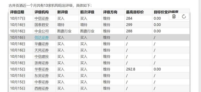 三季报预喜、中信等13家券商给出“买入”评级 古井贡酒却盘中跌停 公司：可能是投资者期待过高