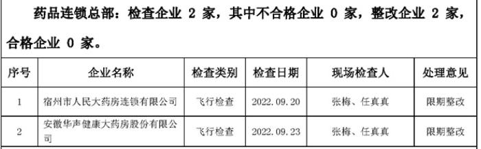 安徽省宿州市市场监管局检查药品连锁总部2家 限期整改2家