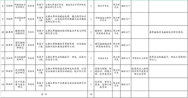 有编制！武汉市农业科学院招聘14名工作人员，10月26日截止