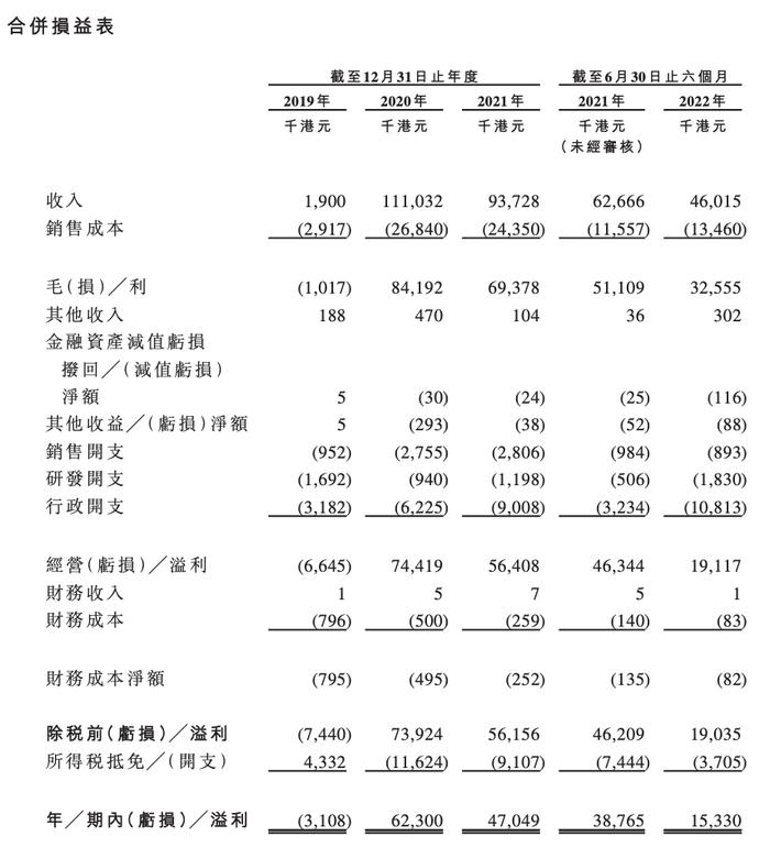 香港纳米材料开发商盈捷科技递表 主营呼吸面罩预期年化增长仅1.6%