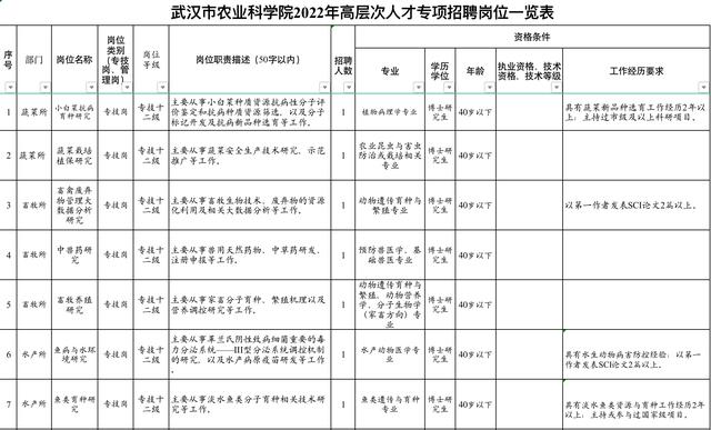 有编制！武汉市农业科学院招聘14名工作人员，10月26日截止