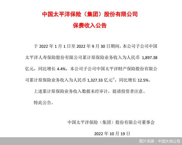 中国太保：前9月产寿险合计保费收入为3224.71亿元，同比增长7.61%