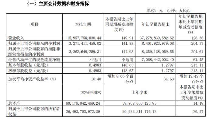 天然气、煤炭涨价，广汇能源第三季度净利同比增142%