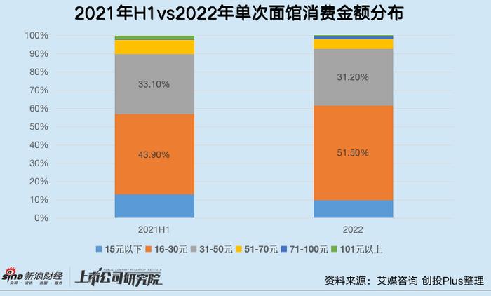 新消费独角兽 | 和府捞面卖咖啡 能治好“上市焦虑症”吗？