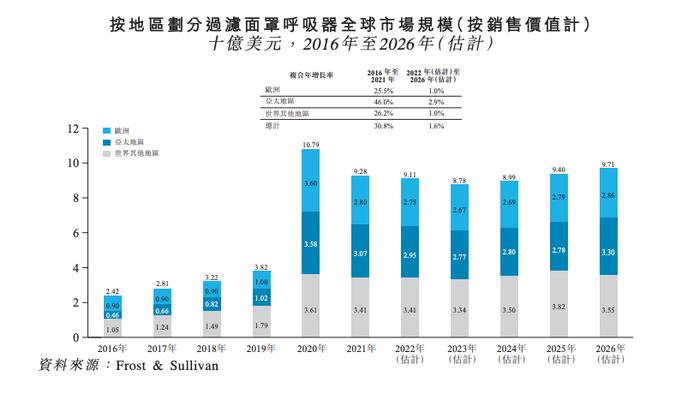 香港纳米材料开发商盈捷科技递表 主营呼吸面罩预期年化增长仅1.6%