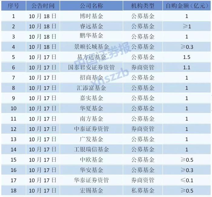 又一批基金公司加入！自购潮涌，有公司承诺持有时间不少于5年