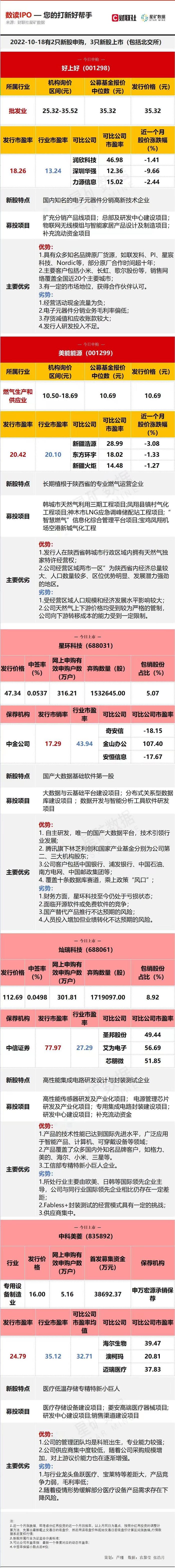 【数读IPO】国内知名的电子元器件分销商申购，国产大数据基础软件第一股上市