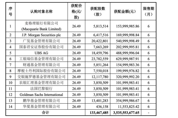 捧场“眼茅”爱尔眼科定增，美女基金经理梦圆大手笔加仓，调研+增仓，此次定增得农银汇理三只产品认购