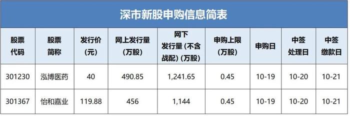 泓博医药、怡和嘉业新股申购信息