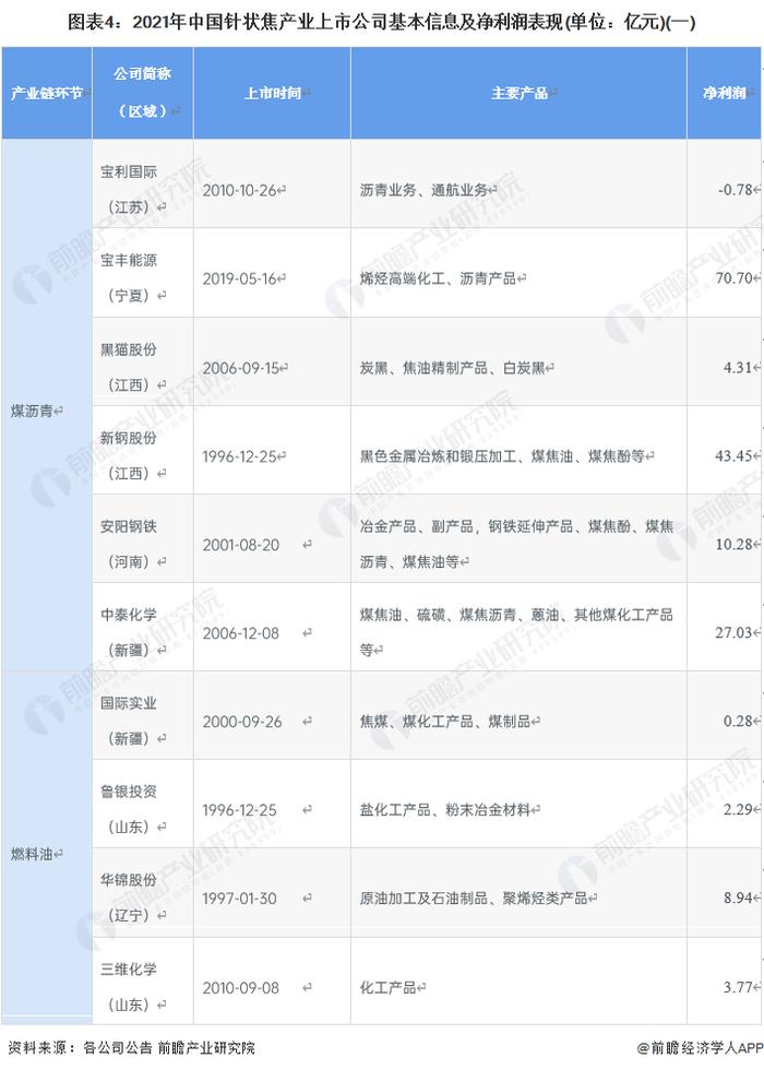 【全网最全】2022年中国针状焦行业上市公司全方位对比(附业务布局汇总、业绩对比、业务规划等)