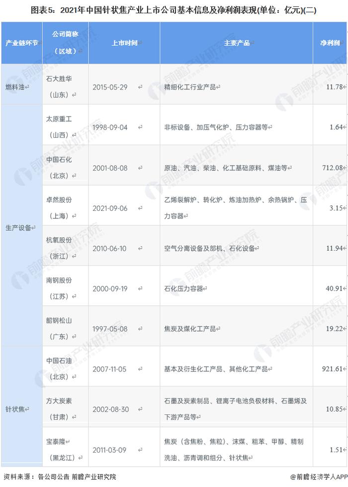 【全网最全】2022年中国针状焦行业上市公司全方位对比(附业务布局汇总、业绩对比、业务规划等)