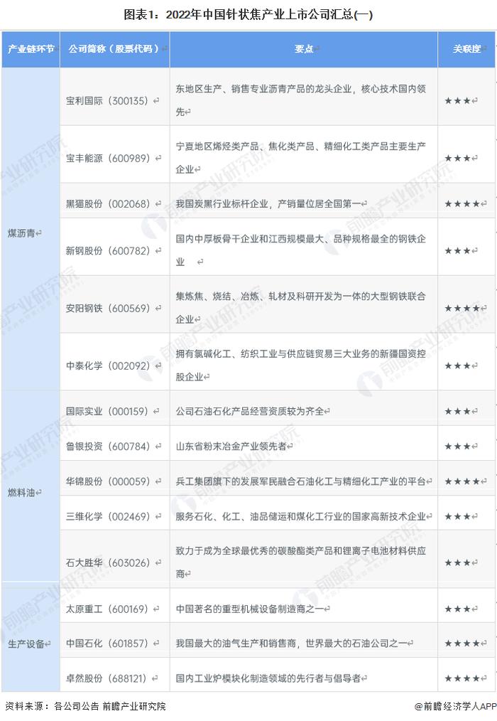 【全网最全】2022年中国针状焦行业上市公司全方位对比(附业务布局汇总、业绩对比、业务规划等)