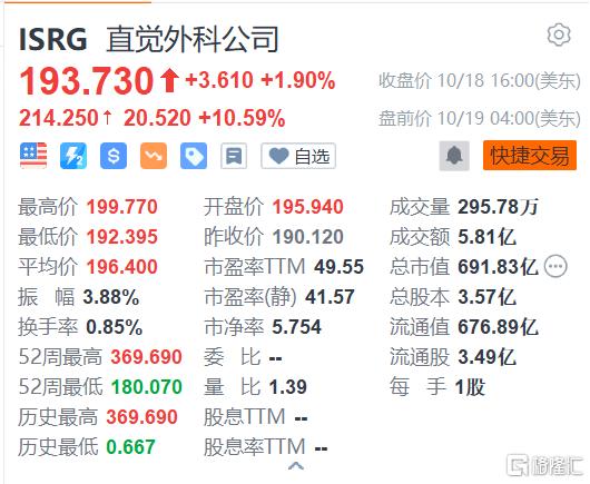 直觉外科公司盘前大涨10.59% Q3每股收益及营收超出预期