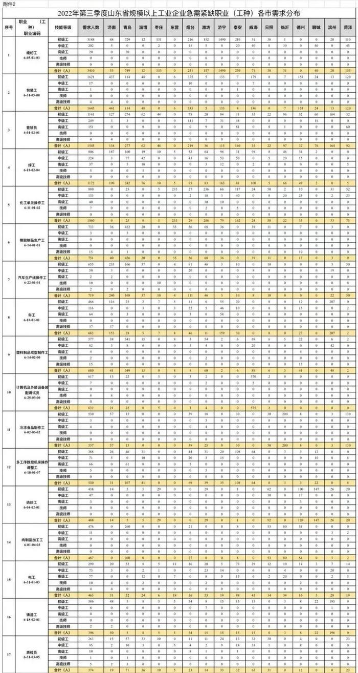 【提示】缝纫工、包装工……山东公布最新50个急需紧缺职业（工种）