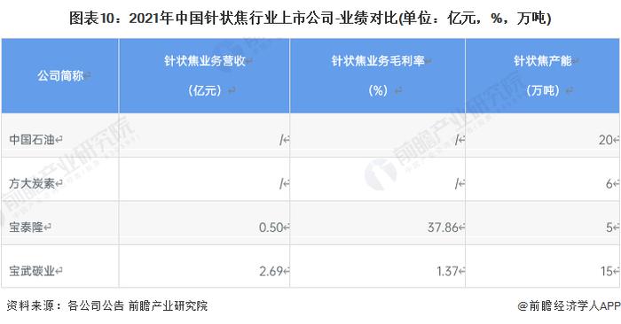 【全网最全】2022年中国针状焦行业上市公司全方位对比(附业务布局汇总、业绩对比、业务规划等)