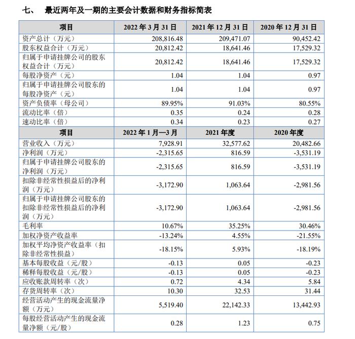 高空作业设备租赁商通冠机械申报挂牌新三板：资产负债率达90% 存在较高财务风险