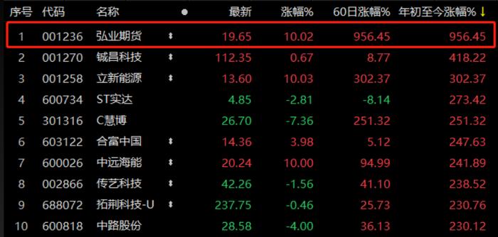 年内涨幅两市第一！十倍次新大牛股六天五板再创历史新高，北向资金做T